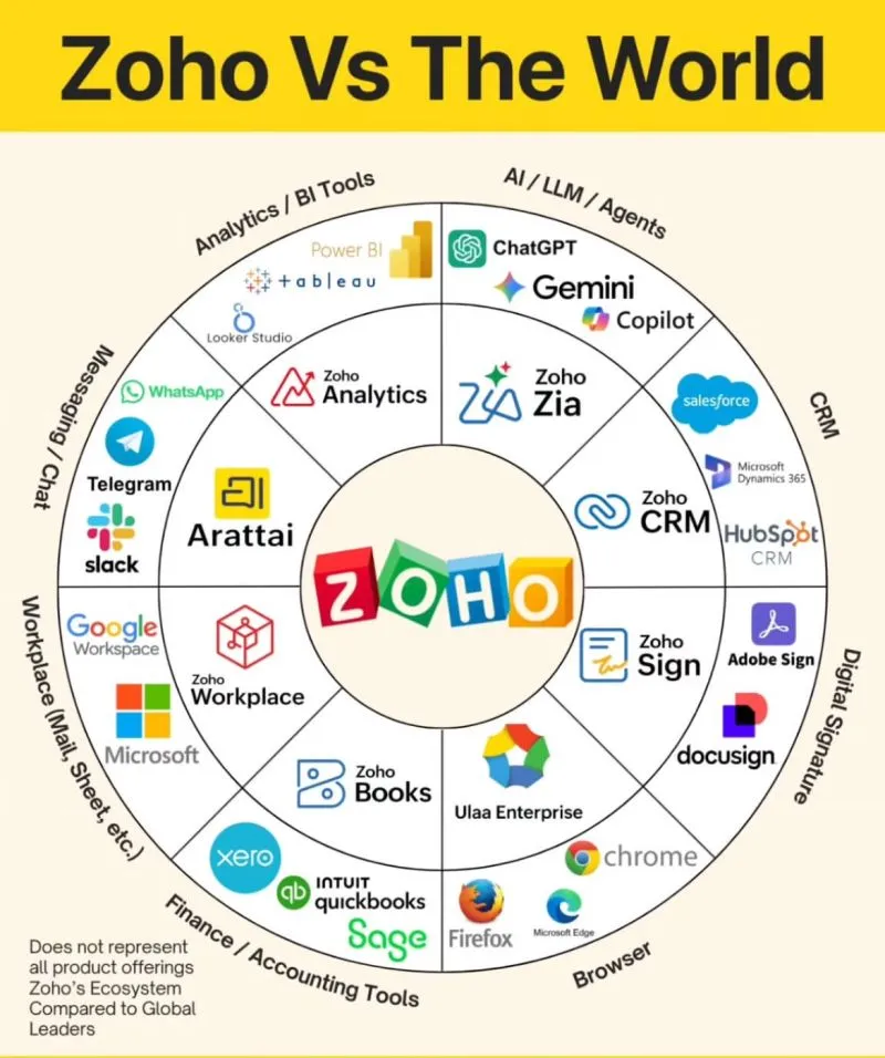 A circular graphic headed Zoho Vs The World, pairing Zoho apps with rivals: Arattai with WhatsApp, Telegram and Slack; Zoho Workplace with Google Workspace and Microsoft; Zoho Books with Xero, QuickBooks and Sage; Ulaa with Chrome, Firefox and Edge; Zoho Sign with Adobe Sign and DocuSign; Zoho CRM with Salesforce, Microsoft Dynamics 365 and HubSpot; Zoho Zia with ChatGPT, Gemini and Copilot; Zoho Analytics with Power BI, Tableau and Looker Studio